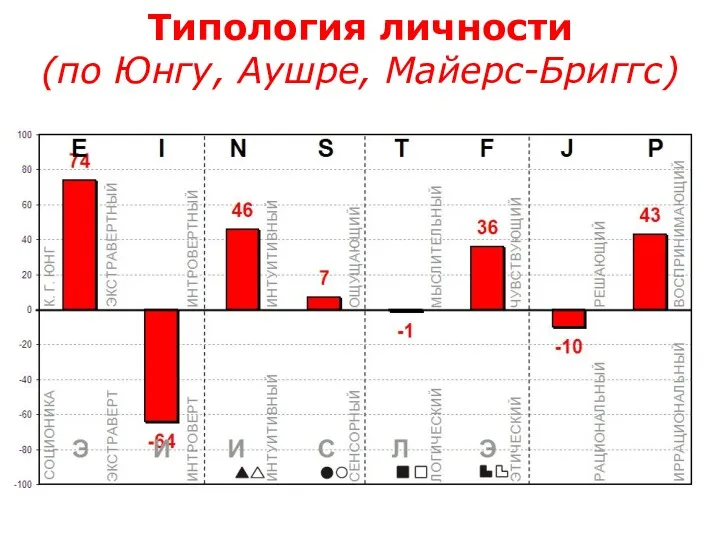 Типология личности (по Юнгу, Аушре, Майерс-Бриггс)