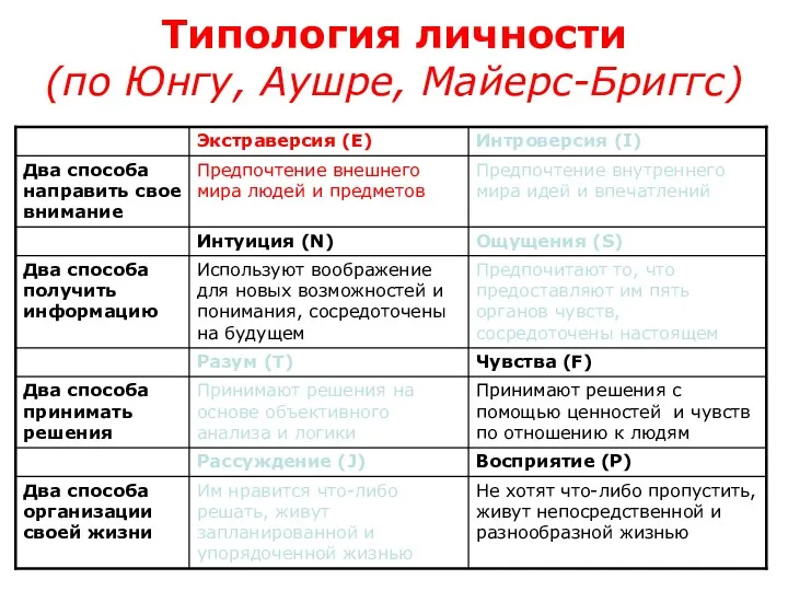 Типология личности (по Юнгу, Аушре, Майерс-Бриггс)