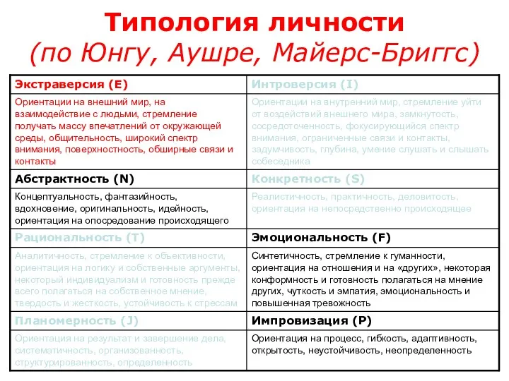 Типология личности (по Юнгу, Аушре, Майерс-Бриггс)