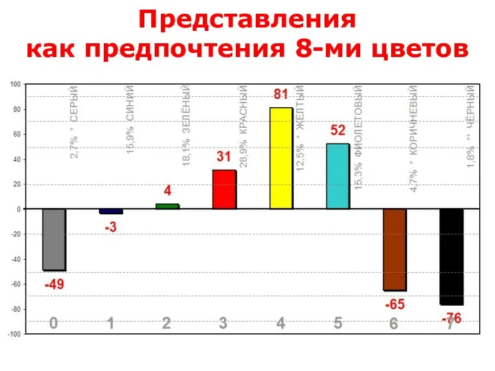 Представления как предпочтения 8-ми цветов