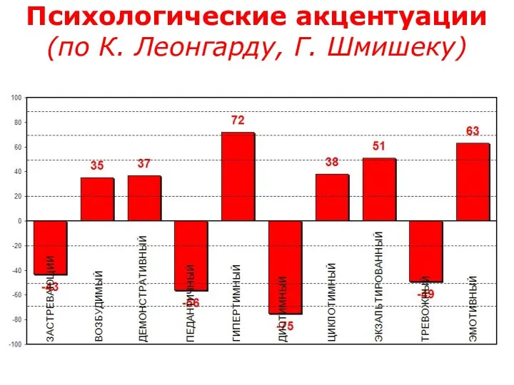 Психологические акцентуации (по К. Леонгарду, Г. Шмишеку)