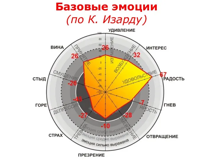 Базовые эмоции (по К. Изарду)