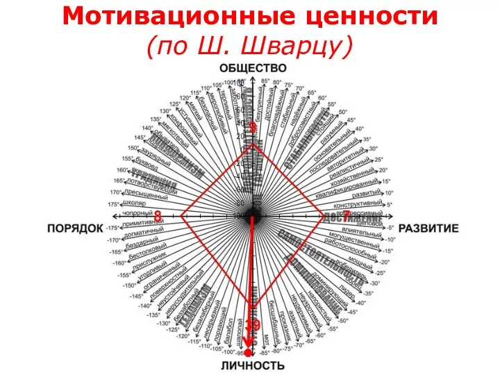 Мотивационные ценности (по Ш. Шварцу)