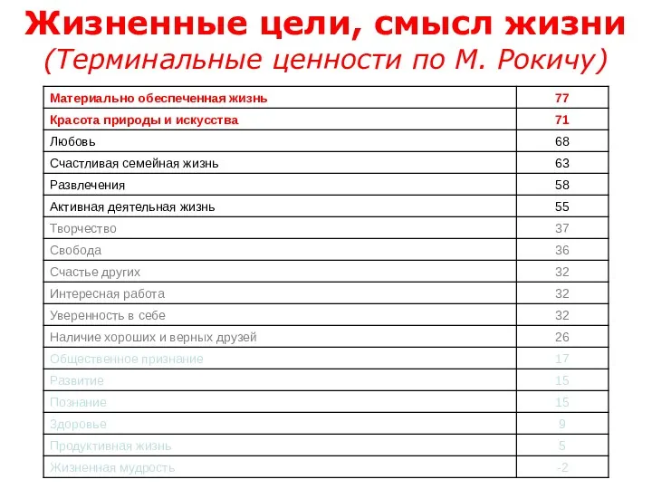 Жизненные цели, смысл жизни (Терминальные ценности по М. Рокичу)