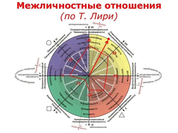 Межличностные отношения (по Т. Лири)