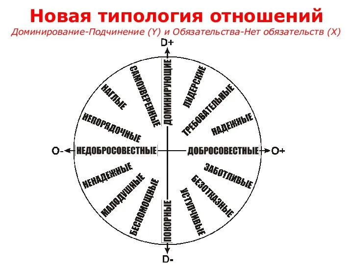 Новая типология отношений Доминирование-Подчинение (Y) и Обязательства-Нет обязательств (Х)