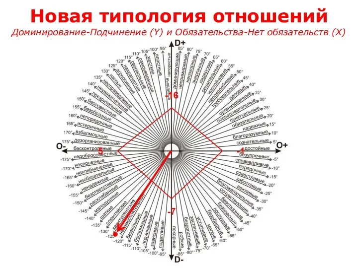 Новая типология отношений Доминирование-Подчинение (Y) и Обязательства-Нет обязательств (Х)