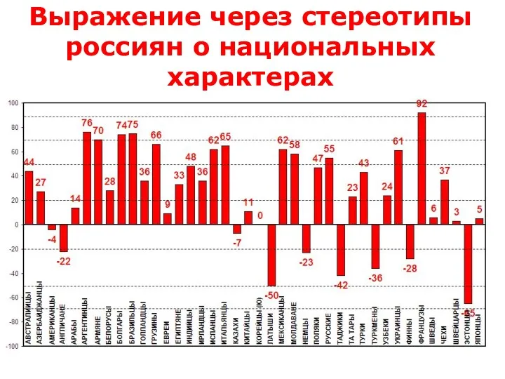 Выражение через стереотипы россиян о национальных характерах