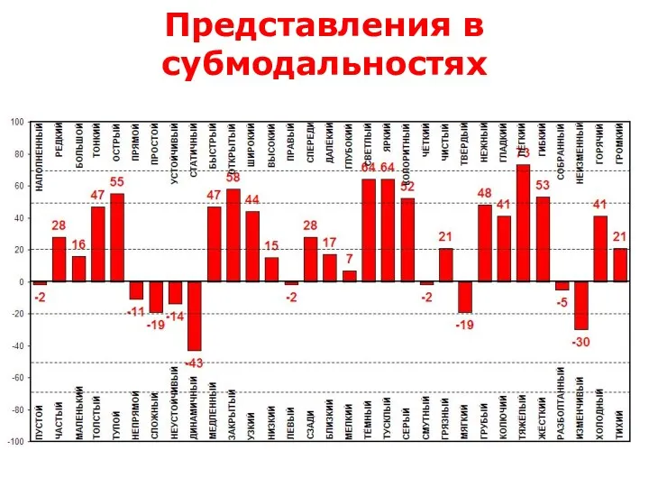 Представления в субмодальностях