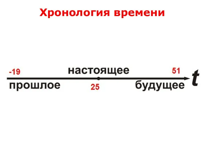 Хронология времени