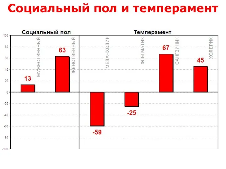 Социальный пол и темперамент