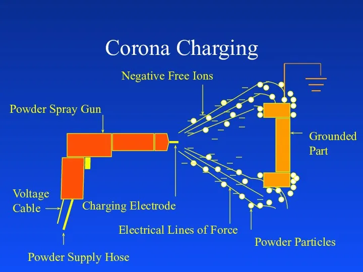 Corona Charging Grounded Part Negative Free Ions Voltage Cable Powder Supply Hose