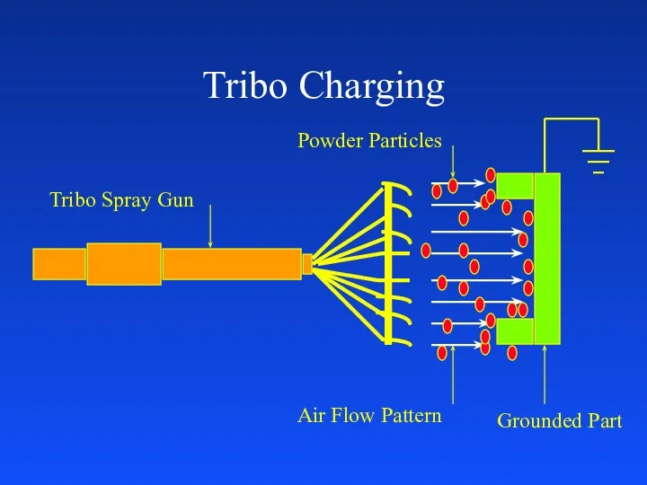 Tribo Charging Tribo Spray Gun Air Flow Pattern Grounded Part Powder Particles