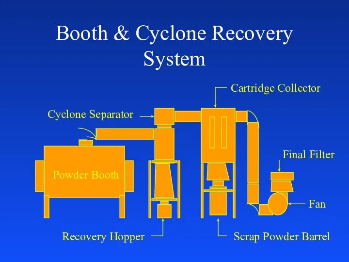 Booth & Cyclone Recovery System Cyclone Separator Cartridge Collector Recovery Hopper Scrap Powder