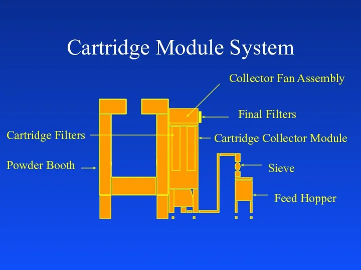 Cartridge Module System