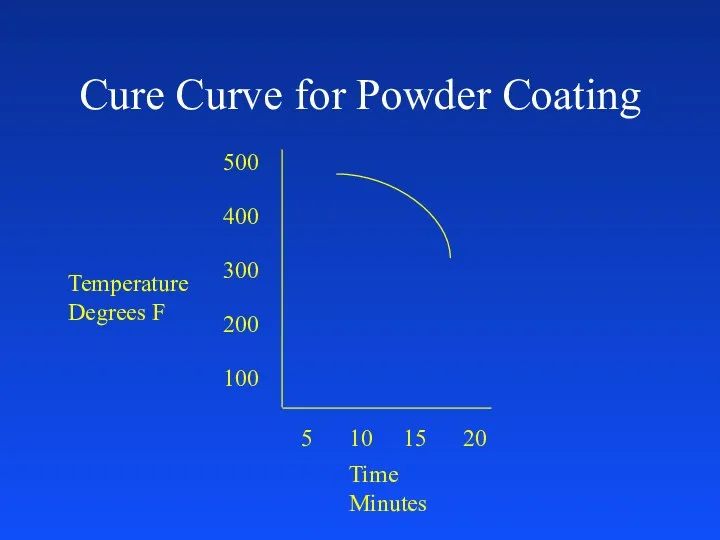 Cure Curve for Powder Coating Time Minutes 100 200 300 400 5 10