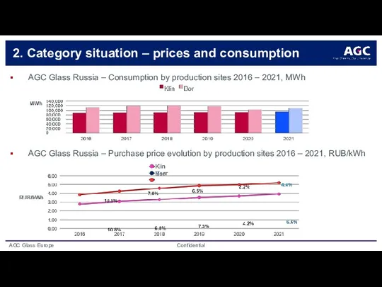 2. Category situation – prices and consumption AGC Glass Russia