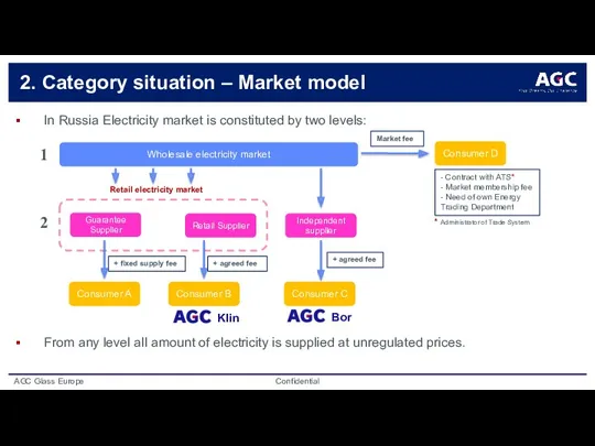 2. Category situation – Market model In Russia Electricity market
