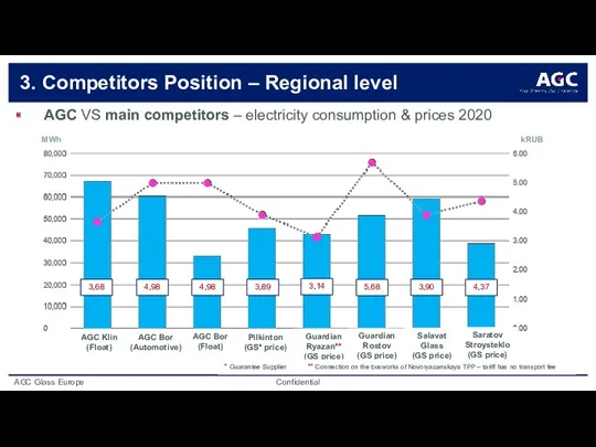 AGC VS main competitors – electricity consumption & prices 2020