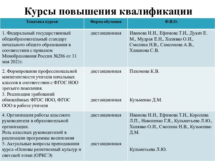 Курсы повышения квалификации