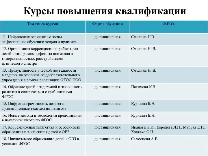 Курсы повышения квалификации