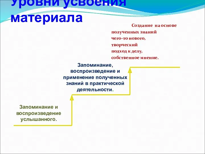 Уровни усвоения материала Создание на основе полученных знаний чего-то нового, творческий подход к