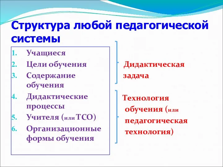 Структура любой педагогической системы Учащиеся Цели обучения Содержание обучения Дидактические процессы Учителя (или