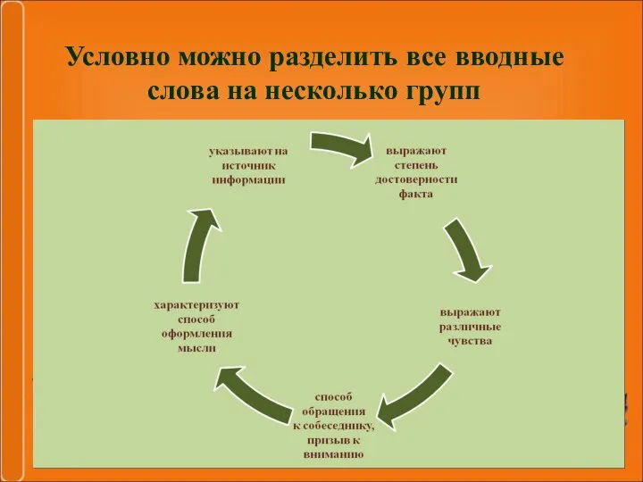 Условно можно разделить все вводные слова на несколько групп