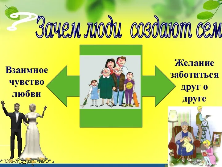 Зачем люди создают семью? ? Взаимное чувство любви Желание заботиться друг о друге