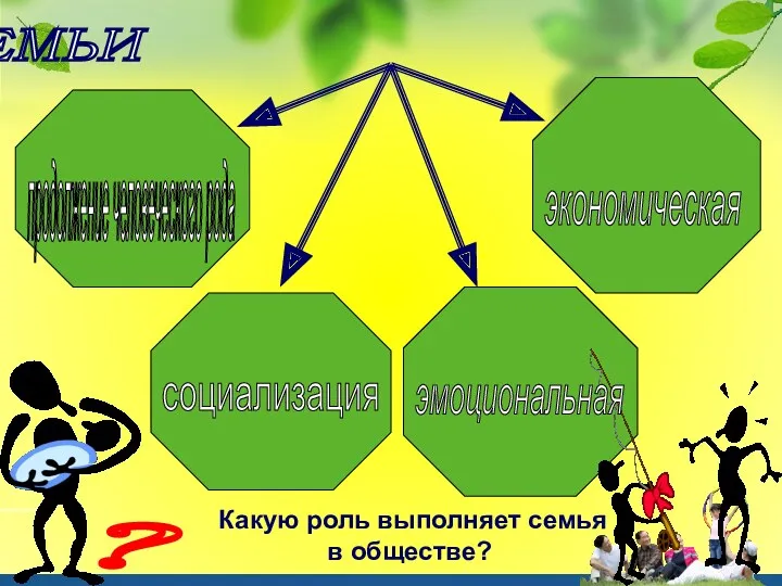 ФУНКЦИИ СЕМЬИ продолжение человеческого рода социализация эмоциональная экономическая ? Какую роль выполняет семья в обществе?