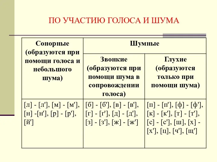 ПО УЧАСТИЮ ГОЛОСА И ШУМА