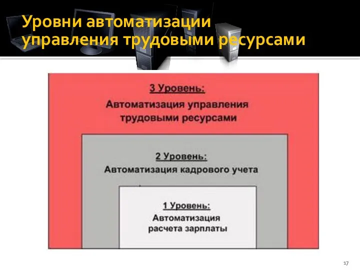 Уровни автоматизации управления трудовыми ресурсами