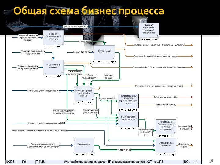 Общая схема бизнес процесса