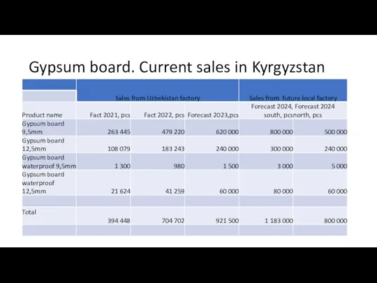 Gypsum board. Current sales in Kyrgyzstan