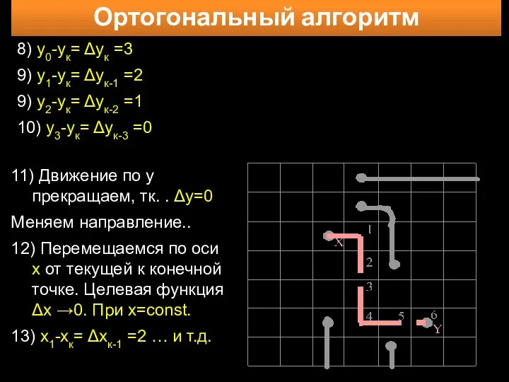 Ортогональный алгоритм 11) Движение по y прекращаем, тк. . Δy=0