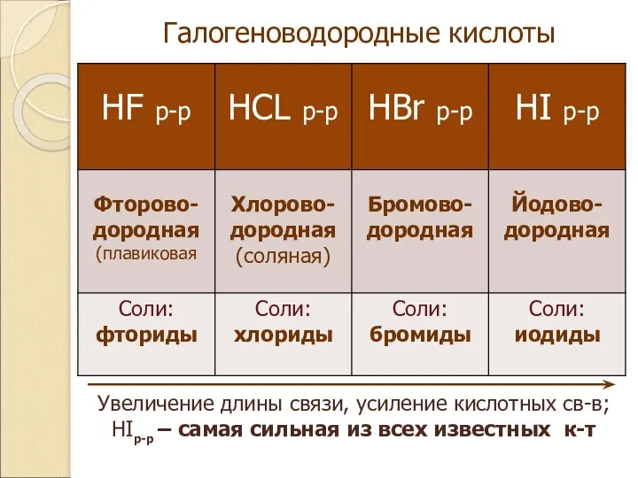 Галогеноводородные кислоты Увеличение длины связи, усиление кислотных св-в; HIр-р – самая сильная из всех известных к-т