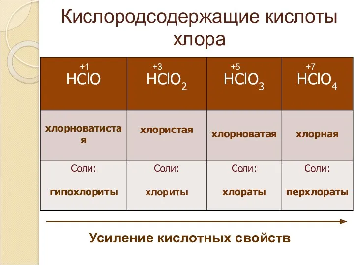 Кислородсодержащие кислоты хлора +1 +3 +5 +7 Усиление кислотных свойств