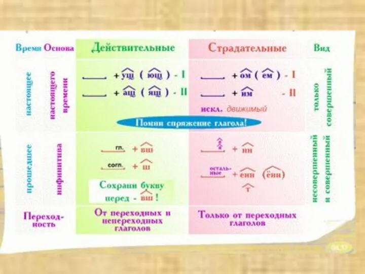 Как же образуются причастия?