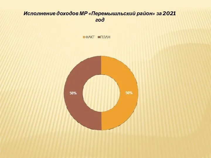 Исполнение доходов МР «Перемышльский район» за 2021 год