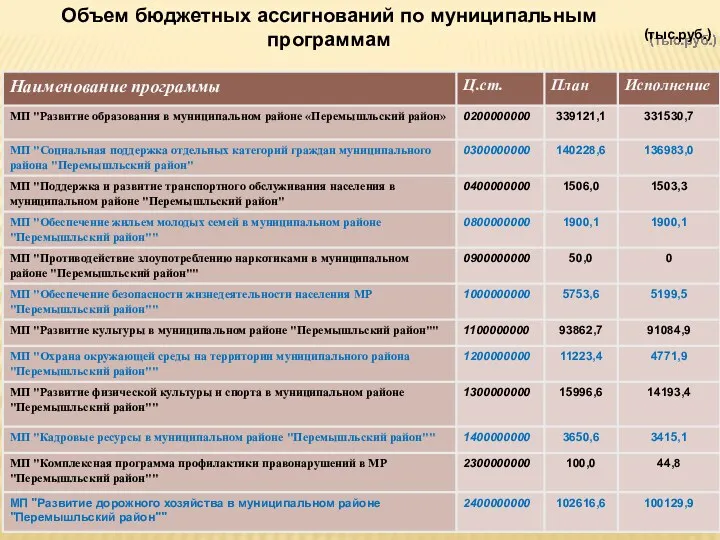 (тыс.руб.) Объем бюджетных ассигнований по муниципальным программам