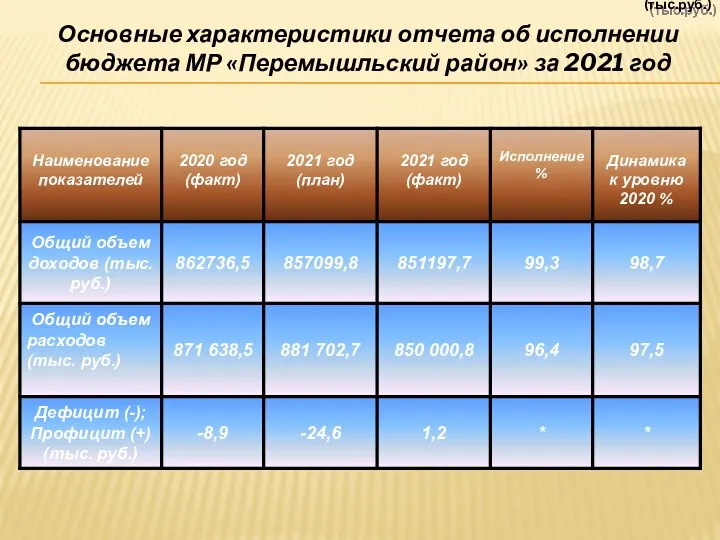 Основные характеристики отчета об исполнении бюджета МР «Перемышльский район» за 2021 год (тыс.руб.)