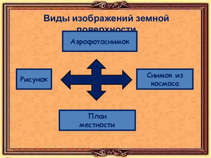 Виды изображений земной поверхности Рисунок Аэрофотоснимок Снимок из космоса План местности