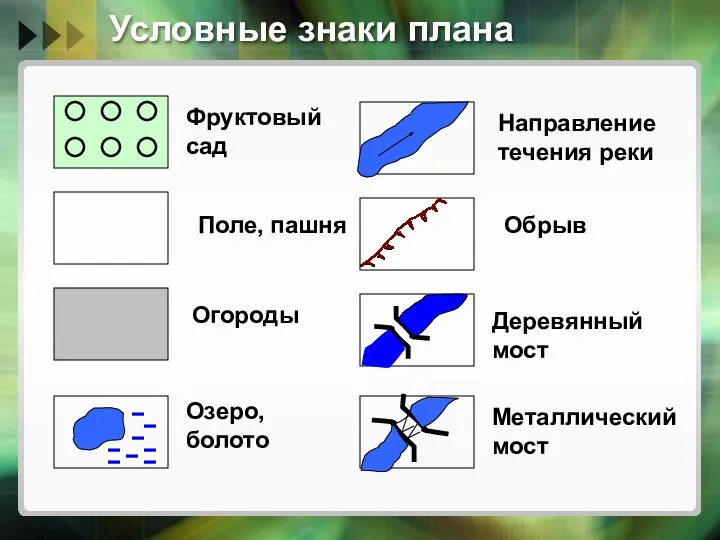 Условные знаки плана Фруктовый сад Поле, пашня Огороды Озеро, болото