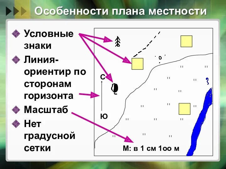 Особенности плана местности Условные знаки Линия-ориентир по сторонам горизонта Масштаб