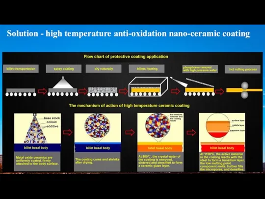 Solution - high temperature anti-oxidation nano-ceramic coating