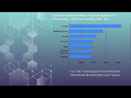 7 von 7 der 7 technologisch fortschrittlichsten Unternehmen der Menschheit sind IT-Riesen.