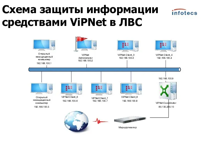 192.168.100.9 Открытый незащищенный компьютер 192.168.100.1 ViPNet Administrator 192.168.100.2 ViPNet Client_3