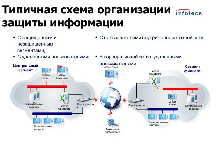 Туннелируемые серверы Центральный сегмент Сегмент филиала ViPNet Coordinator ViPNet Client