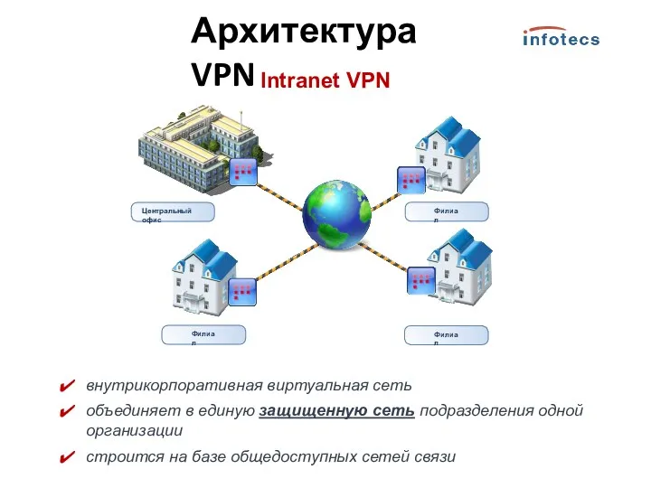 Intranet VPN внутрикорпоративная виртуальная сеть объединяет в единую защищенную сеть