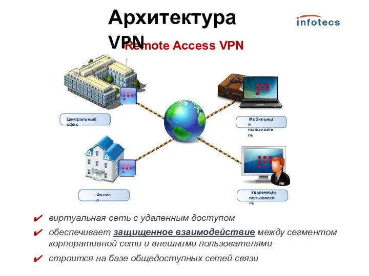 Remote Access VPN Центральный офис Филиал Удаленный пользователь Мобильный пользователь